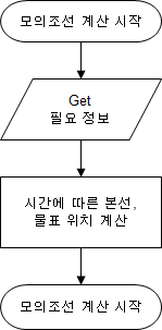 ARPA 흐름도
