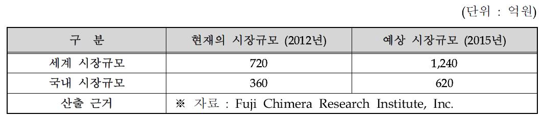 국내⋅외 시장 규모