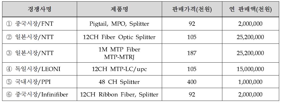 국내⋅외 시장 및 경쟁사