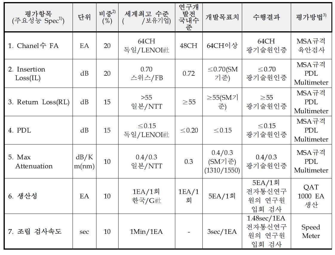 평가항목 및 평가결과