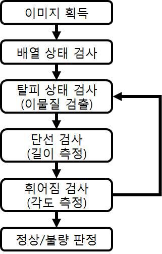 Ribbon Fiber 검사 순서