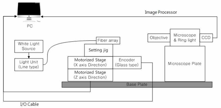 Vision System 구성도