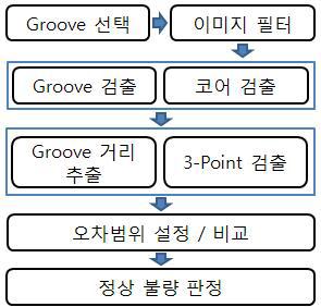 3-Point 검사 알고리즘 흐름도