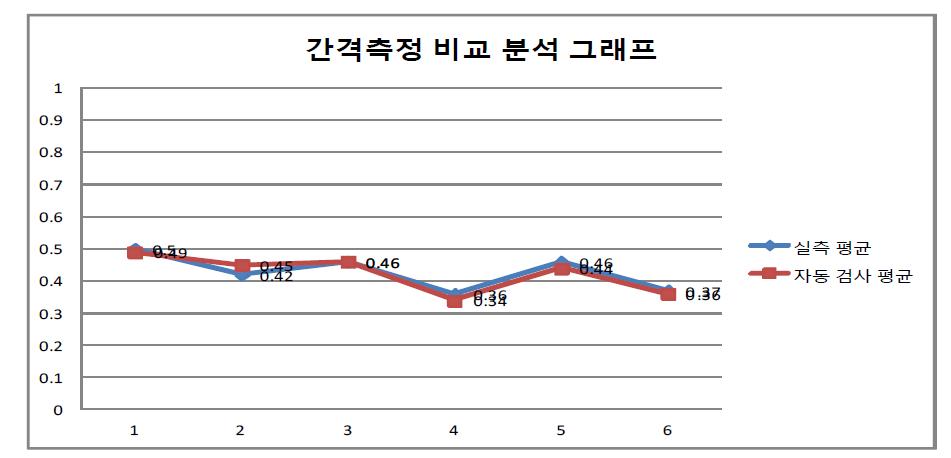 실측 비교 분석 그래프