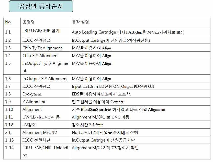 공정별 동작내용