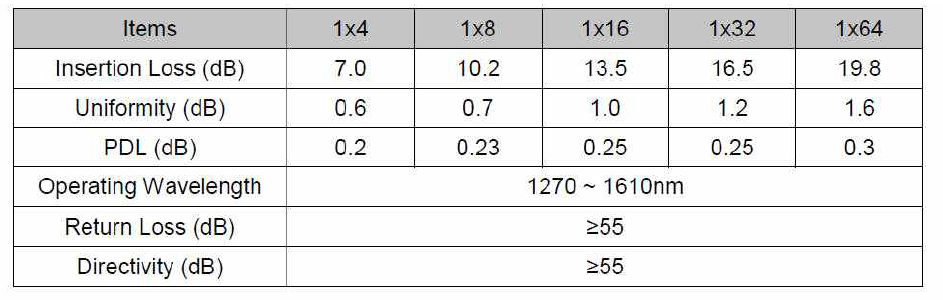 Optical module specification