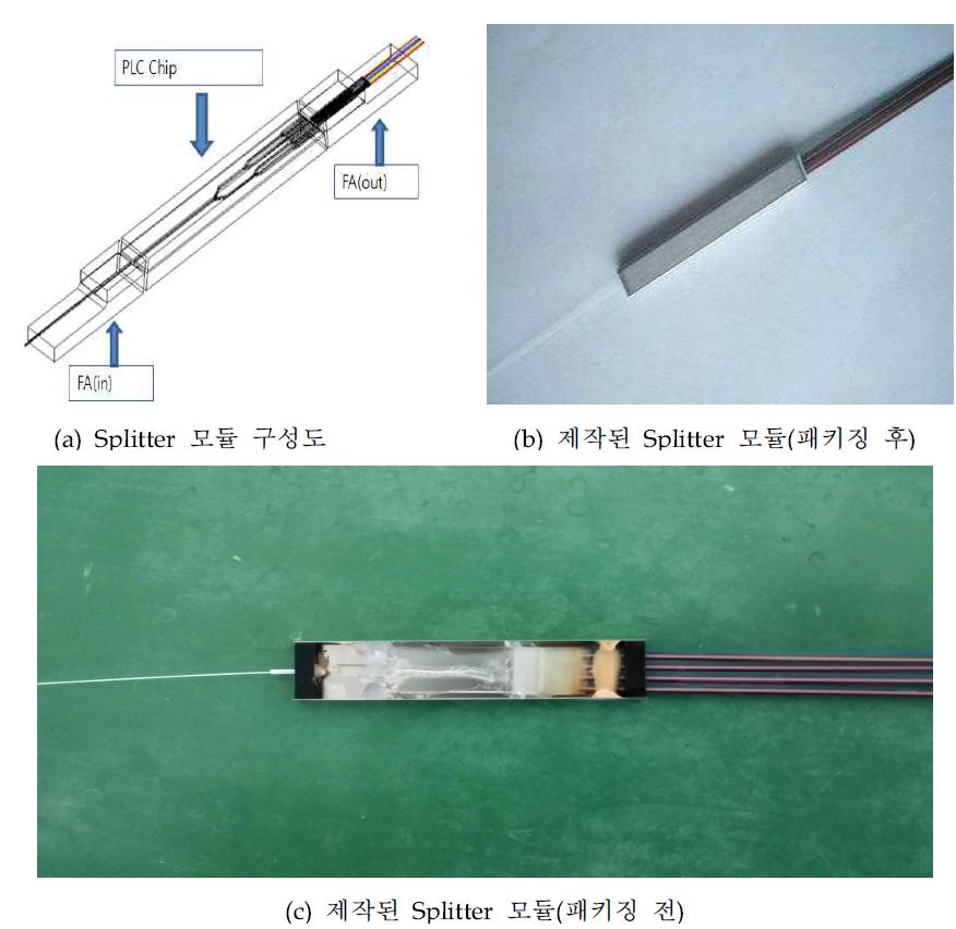 Splitter 모듈 구성도 및 제조된 모듈