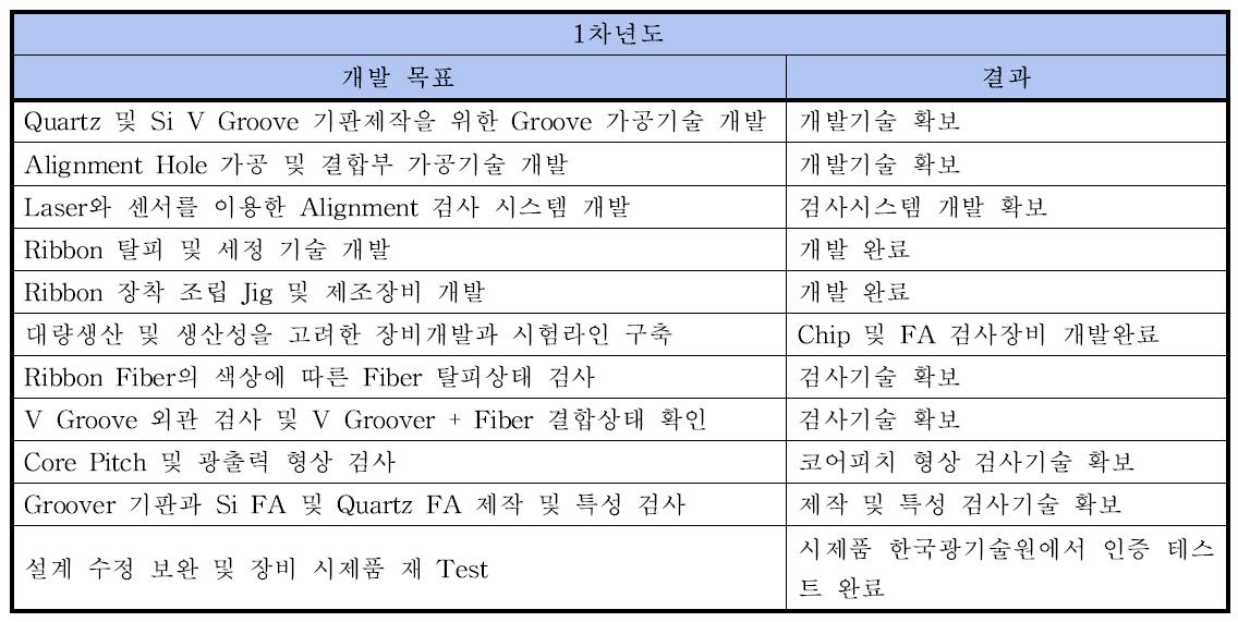 1차년도 결과표