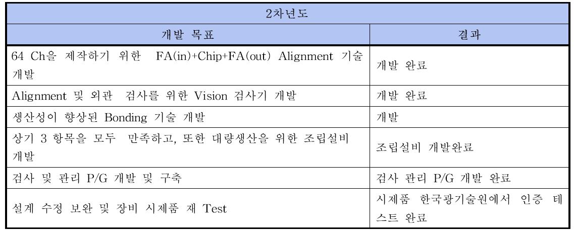 2차년도 결과표