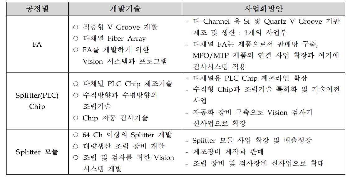 사업화 방안