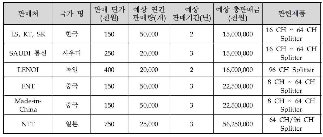 예상판매 계획