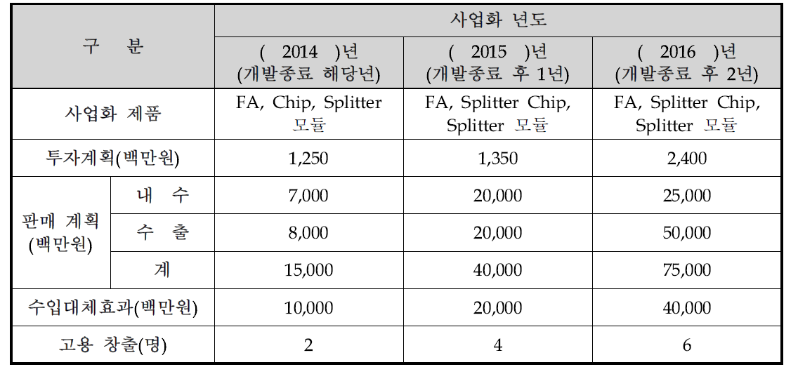 양산투자 및 사업화 계획표