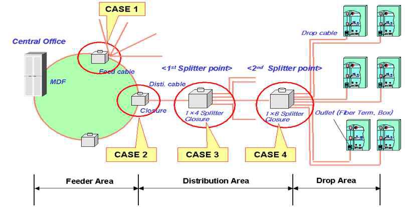 FTTx에서 Optical Splitter의 역할