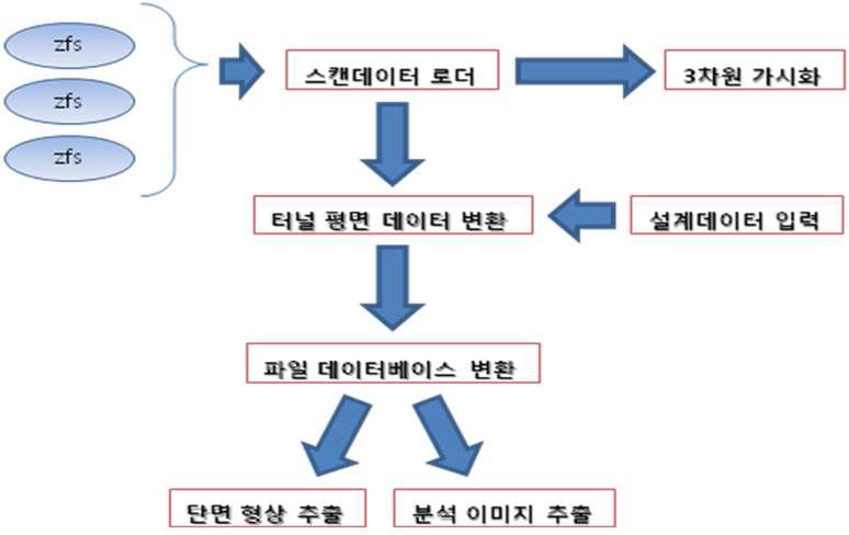 작동 프로세서