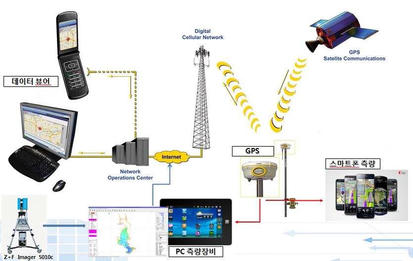 GPS 및 TS와 휴대용 PC간 무선송수신체계에 의한 측량시스템