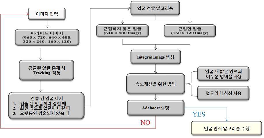 개선된 얼굴 검출 알고리즘의 흐름도