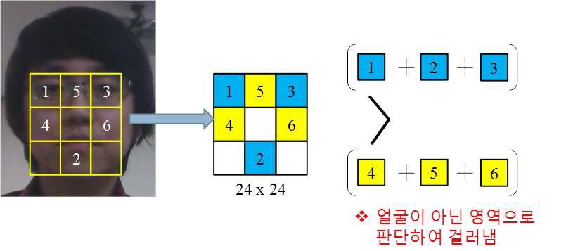 얼굴 내 영역별 밝기 정보를 이용하여 얼굴이 아닌 영역을 걸러내는 과정