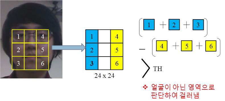 얼굴의 대칭성을 이용하여 얼굴이 아닌 영역을 걸러내는 과정