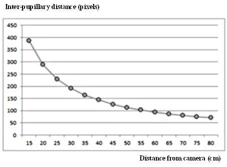  (Distance from camera)와  (Inter-pupillary distnace) 사 이의 관계를 나타내는 함수