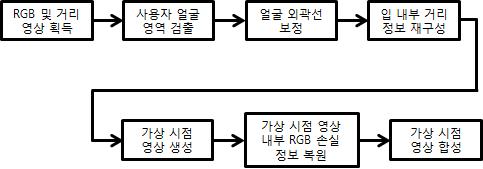 가상시점 영상 기반 방법의 흐름도