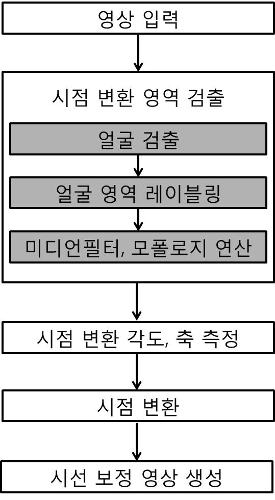 얼굴 영역 워핑 방법의 흐름도