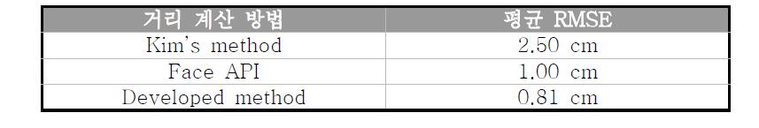 개발 된 거리 계산 방법의 정확도 비교