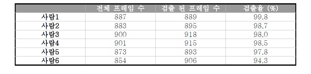 얼굴검출율과 눈검출율을 평가한 결과