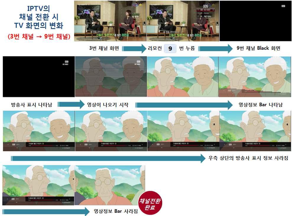 IPTV 채널 이동 속도 시험 예