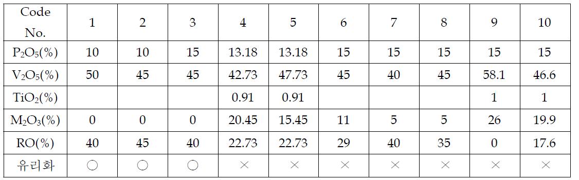 Design of glass composition for Laser sealing(P2O5 content:10 ~ 15mol%).