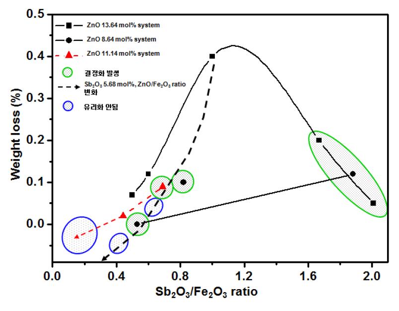 Water durability with Sb2O3/Fe2O3 ratio.