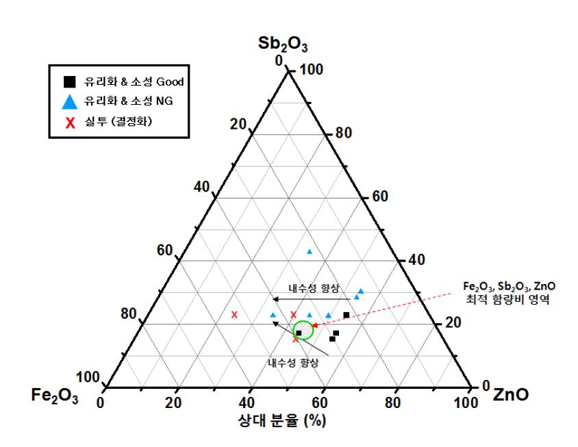 ZnO-Fe2O3-Sb2O3 phase diagram(각 성분의 함량을 백분율로 환산하여 표기)