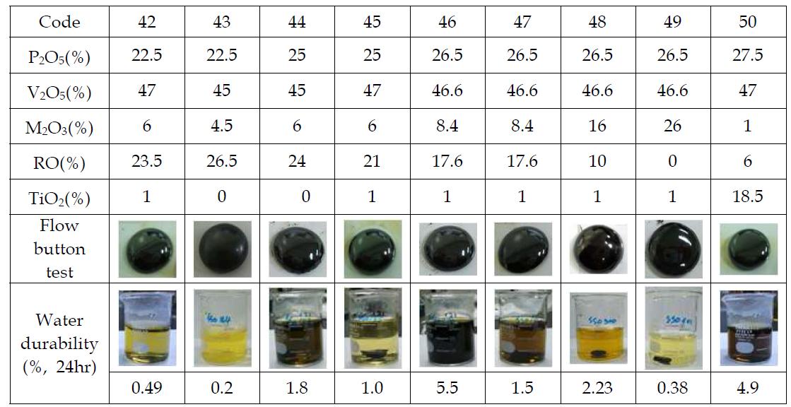 Design of glass composition for Laser sealing(P2O5 content: above 20mol%).