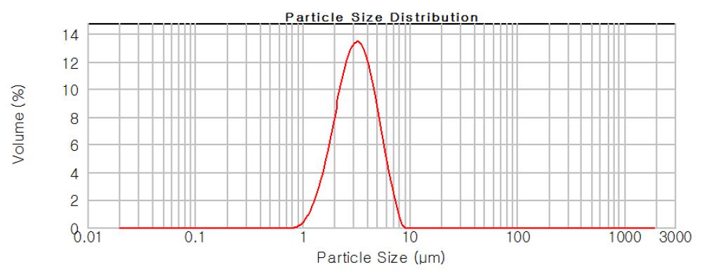 Particle size distribution of P2O5-V2O5 glass powder grinded and classified by Jet Mill.