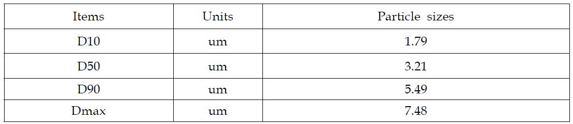 Particle size of V2O5-P2O5 glass(49 composition) powder grinded and classified by Jet-Mill.