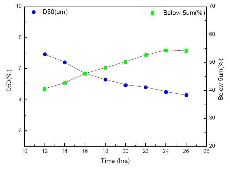 Particle size of glass powder with grinding time by ball mill.