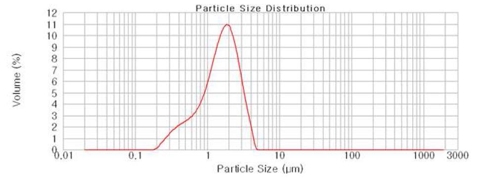 Particle size distribution of P2O5-V2O5 glass powder treated by Jet Mill. Ball after ball mill grinding.