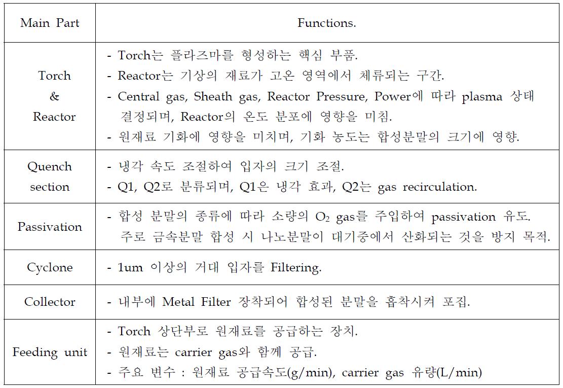 The main parts and its function of RF ICP system.