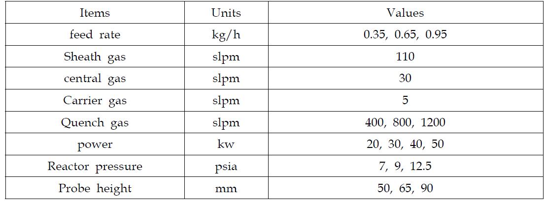 Operation conditions of RF-ICP system.