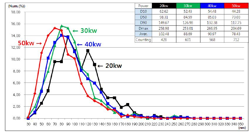 Particle size distribution of synthesized glass powders with plasma powder.