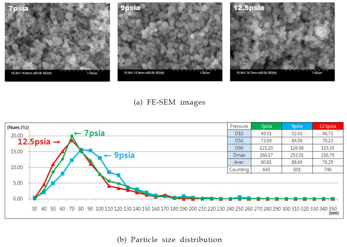 FE-SEM images and particle size distribution of synthesized glass powder with reactor pressure.