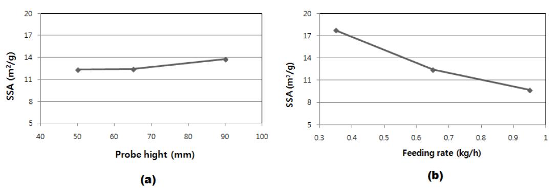 Specific surface area changes of synthesized powders with probe height and feeding rate.