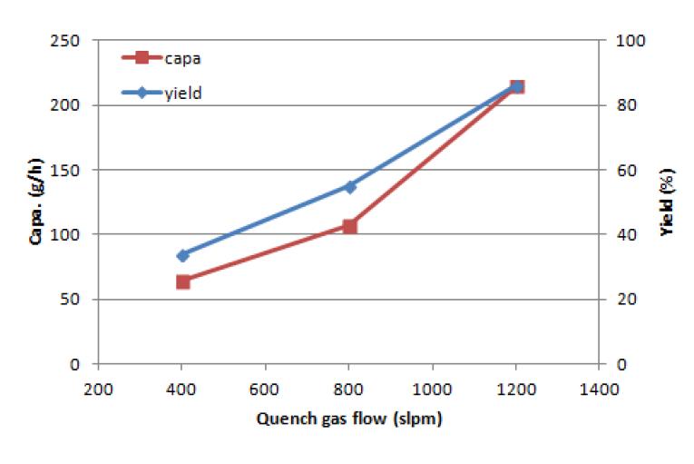 Capacity and yield of synthesized powder with the flow of quench gas.