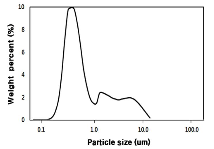 Particle size distribution of synthesized Zr2WP2O12 powder prepared from D.I.water solvent.