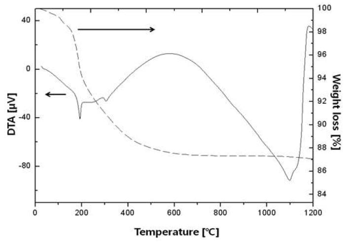 DTA-TG curves of Zr2WP2O12 precursor prepared from D.I.water solvent.