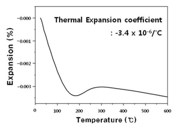 Thermal expansion curve of sintered Zr2WP2O12 ceramic prepared from cold isostatic pressed green body with 3 wt% Al(OH)3 additive.