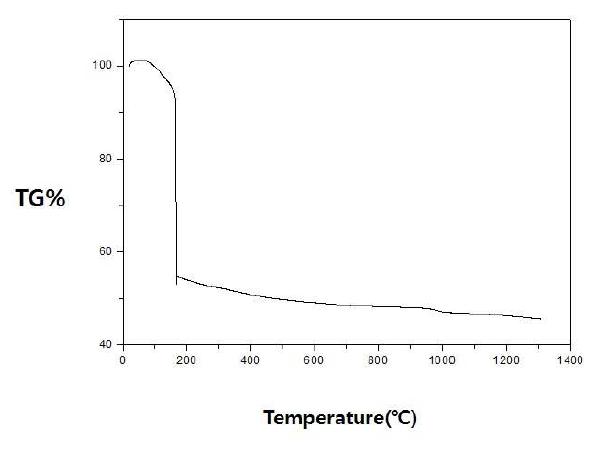 TG curves of (ZrO)2P2O7 precursor prepared by PVA 4:1 ratio