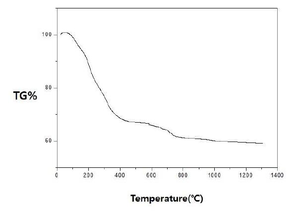 TG curves of (ZrO)2P2O7 precursor prepared by PVA 12:1 ratio