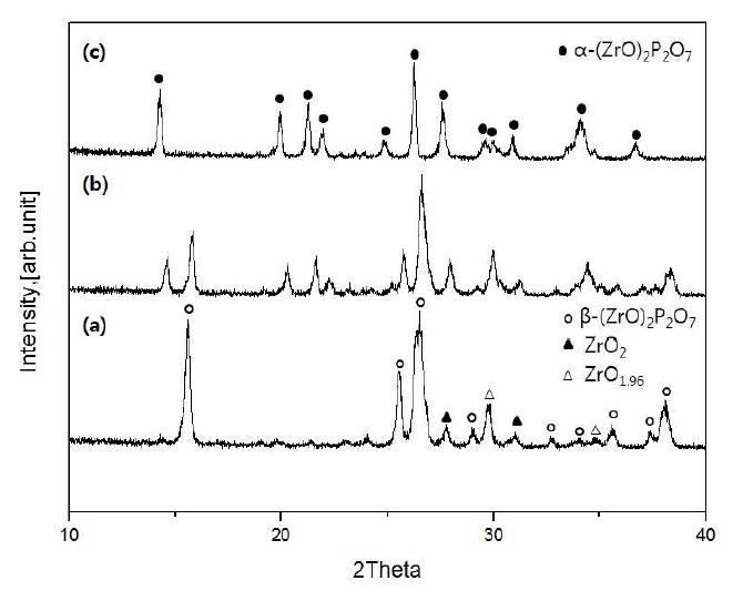 XRD patterns of (ZrO)2P2O7 precursor powders fired at different temperature at (a) 1100℃, (b) 1150℃ and (c) 1200℃ for 4h.