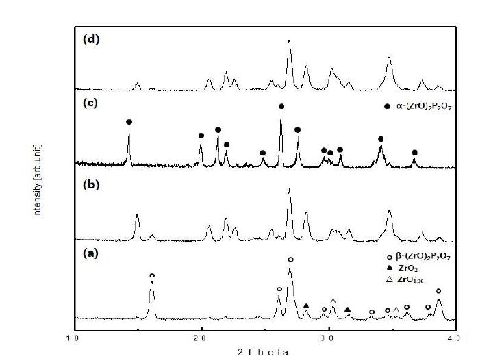 XRD patterns of (ZrO)2P2O7 precursor powders prepared from different PVA content of (a) PVA 4:1, (b) PVA 8:1, (c) PVA 12:1 and (d) PVA 16:1