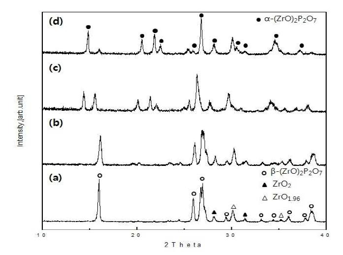 XRD patterns of (ZrO)2P2O7 precursor powders fired at 1200℃ with different PVA content and holding time (a) PVA 4:1, 1h, (b) PVA 4:1, 3h, (c) PVA 12:1, 1h and (d) PVA 12:1,